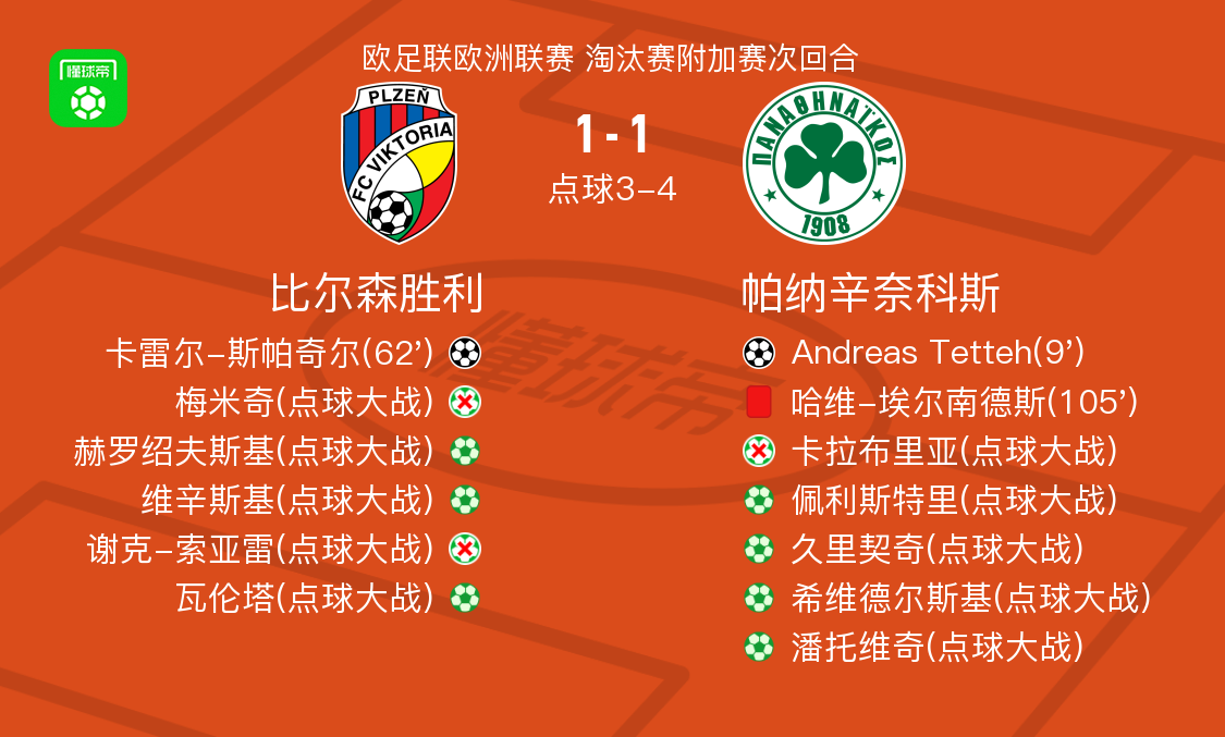 點球大戰(zhàn)帕納辛奈科斯5-4比爾森勝利，謝克-索亞雷失點